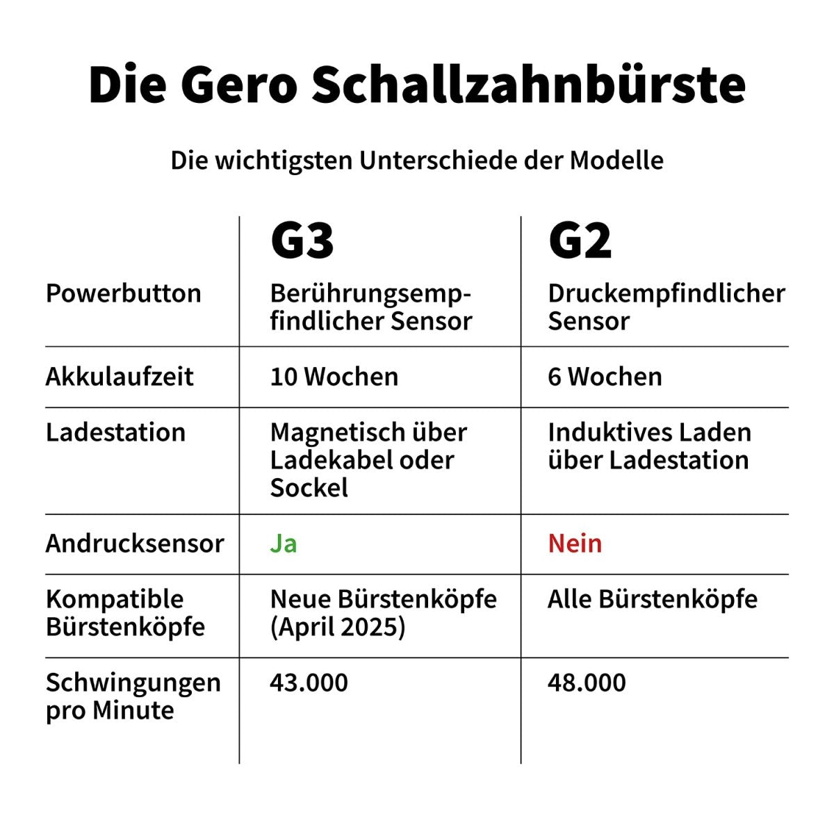 Elektrische Schallzahnbürste G2